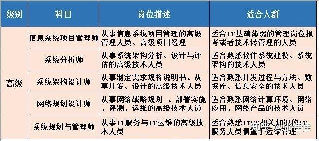 軟考高級資格 網(wǎng)絡(luò)與信息安全與軟件開發(fā)對比分析與備考建議